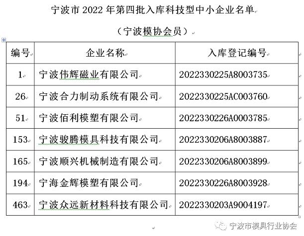 宁波市模具行业协会7家企业入榜宁波市2022年第4批科技型中小企业名单